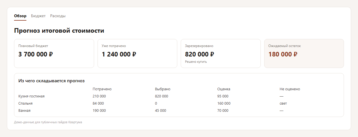 Финансовый обзор ремонта с прогнозом в Квартуме